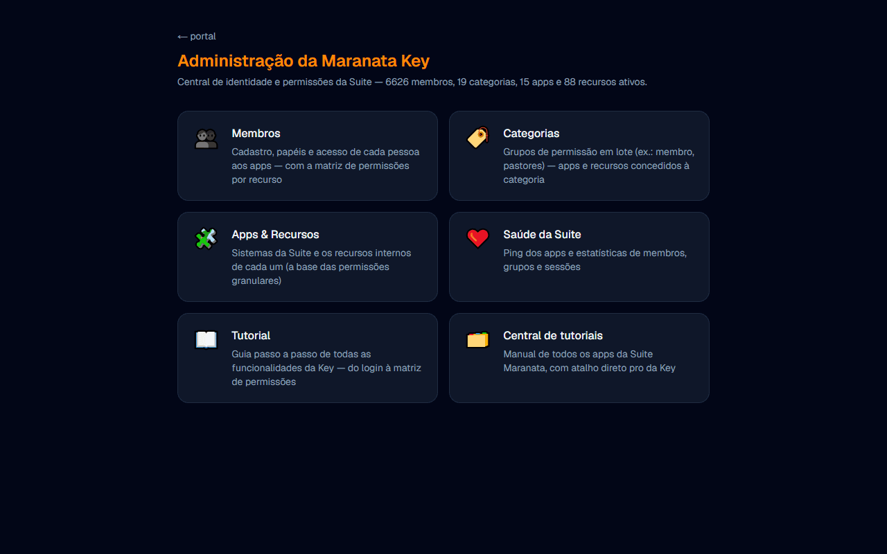 Painel de administração no computador: contadores da Suite no topo e os seis módulos — Membros, Categorias, Apps & Recursos, Saúde da Suite, Tutorial e Central de tutoriais