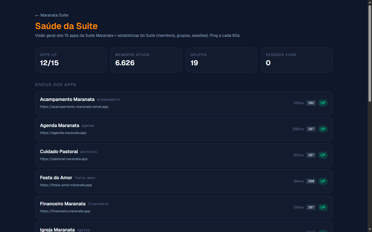 Saúde da Suite no computador: os quatro números do topo (apps no ar, membros ativos, grupos, sessões vivas) e a lista de status de cada app, todos UP